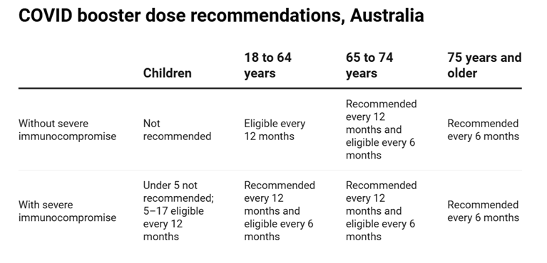 COVID Booster dose recommendations