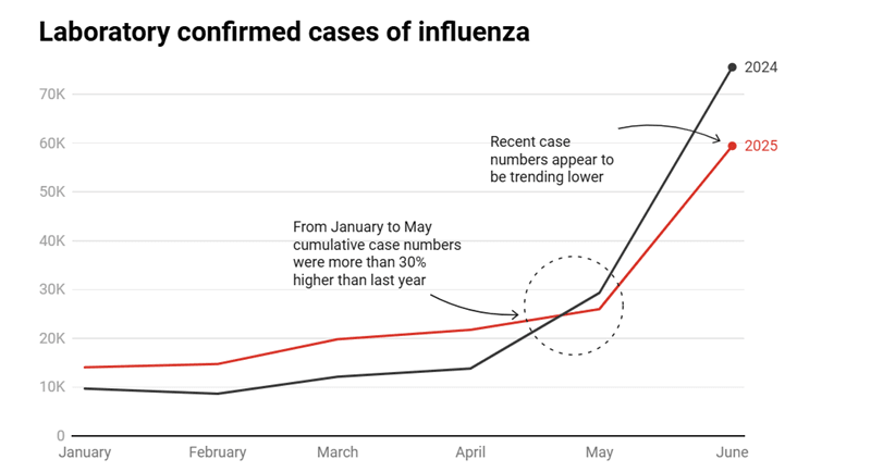 Laboratory Confirmed cases of influenza
